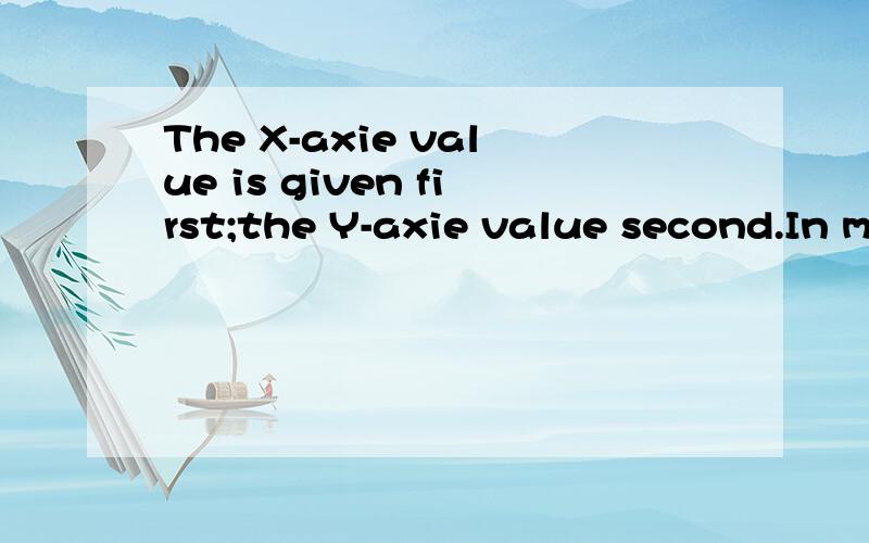 The X-axie value is given first;the Y-axie value second.In mathematics this set of points is called an ordered pair.In numerical control programing,the points are referred to as coordinates.In latter chapters,Caresian coordinates will be used in writ